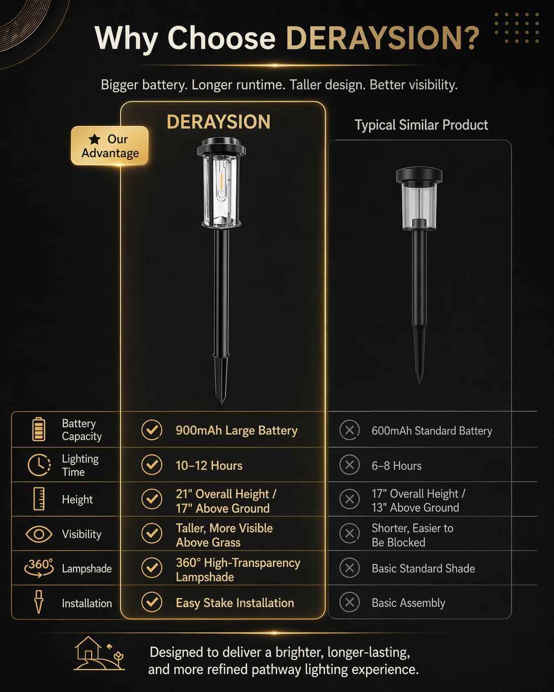 DERAYSION Solar Lights Outdoor Pathway, 8 Pack LED Solar Garden Lights | 21" Dusk to Dawn Bright Pathway Lights Solar Powered Waterproof Outdoor Solar Lights for Garden Yard Path Driveway, 6000K