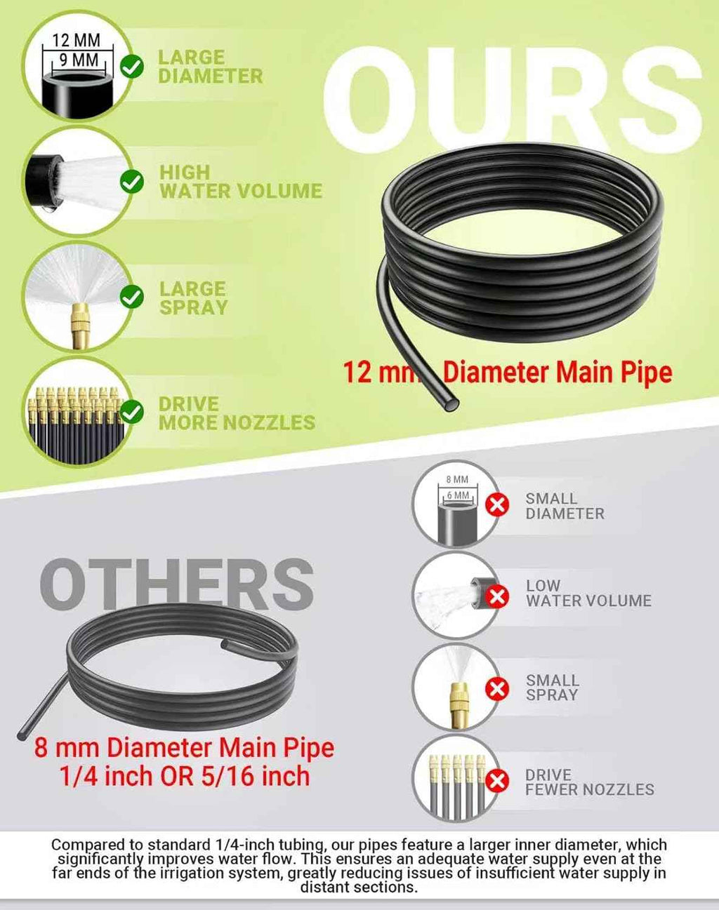 360° Adjustable Drip Irrigation System – Garden Watering Sprinkler System | 12mm Large-Diameter Tubing, Automatic Quick-Connect Misting Sprinkler System for Raised Beds, Lawn, Patio, Yard, Greenhouse